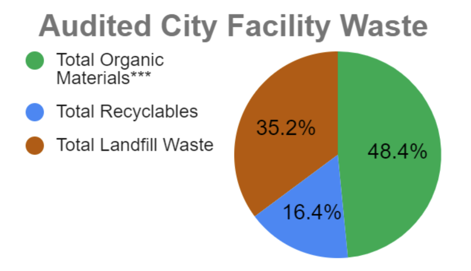 Asheville Office of Sustainability shares results of recent food waste