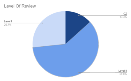 level of review for Hotels - Level 1 = 26.7%, CZ = 13.3%, Level 2 = 60%