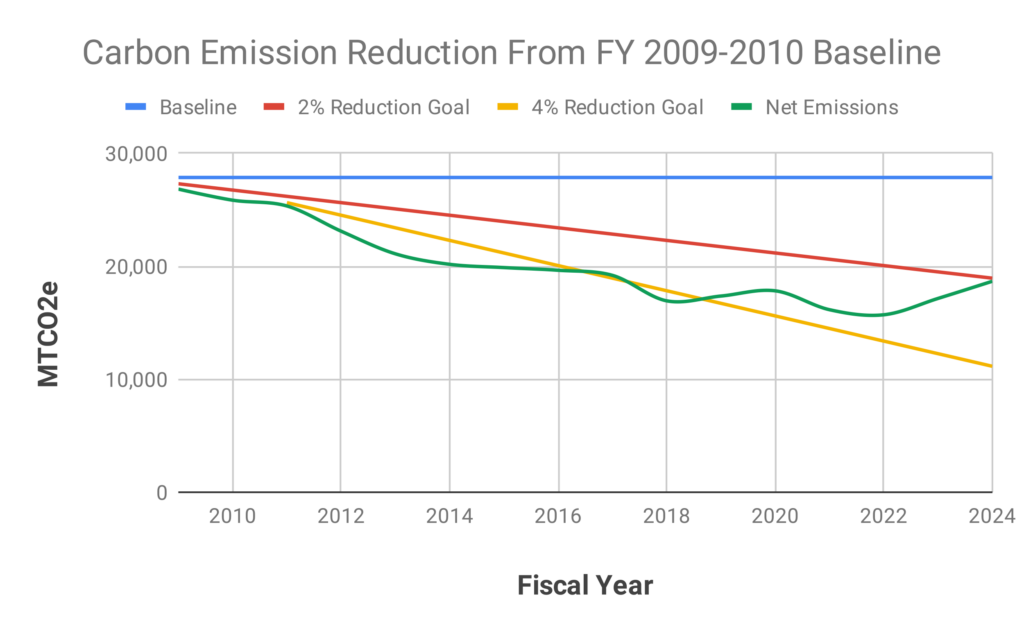 line chart in blue, red, yellow, green showing decrease in carbon reduction