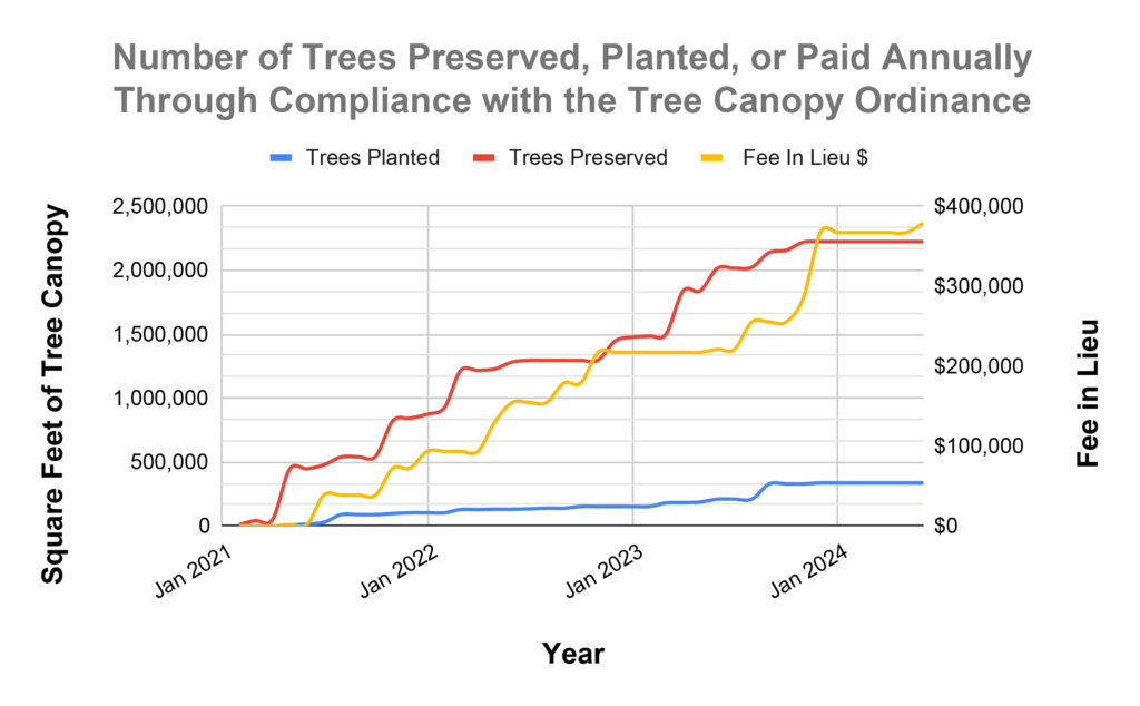 line chart showing square feet of tree canopy each year in January from 2021 to 2024