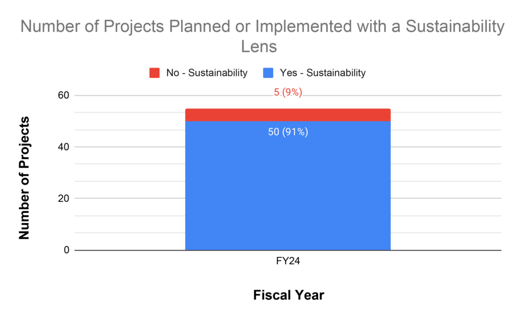 bar chart that shows projects with a sustainability lens versus those without