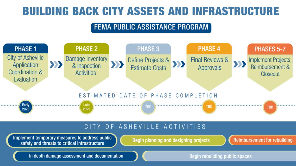 FEMA Public Assistance Process